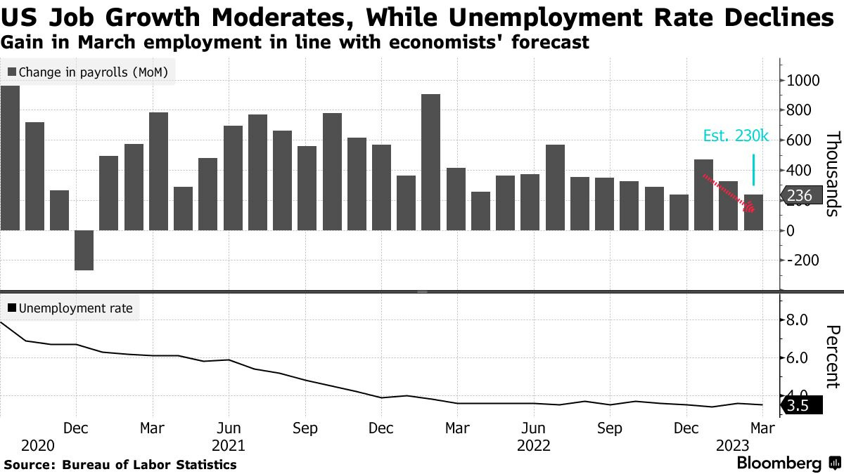 US Job Growth Moderates, While Unemployment Rate Declines | Gain in March employment in line with economists' forecast