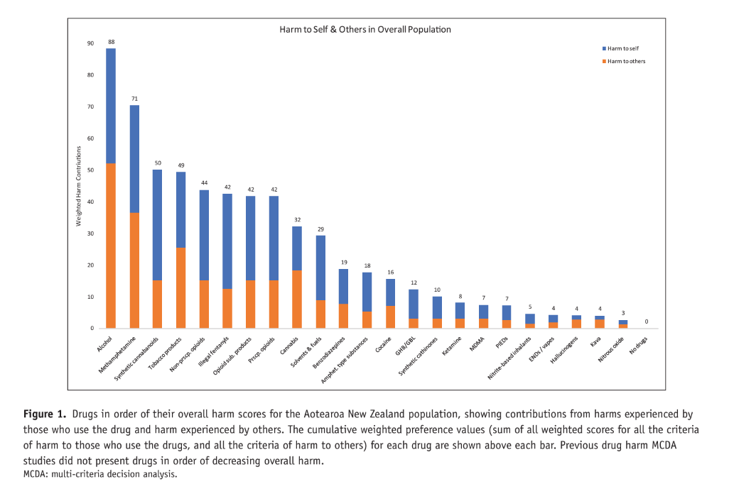 graph showing Figure 1. Drugs in order of their overall harm scores for the Aotearoa New Zealand population, showing contributions from harms experienced by those who use the drug and harm experienced by others. The cumulative weighted preference values (sum of all weighted scores for all the criteria of harm to those who use the drugs, and all the criteria of harm to others) for each drug are shown above each bar. Previous drug harm MCDA studies did not present drugs in order of decreasing overall harm. MCDA: multi-criteria decision analysis.