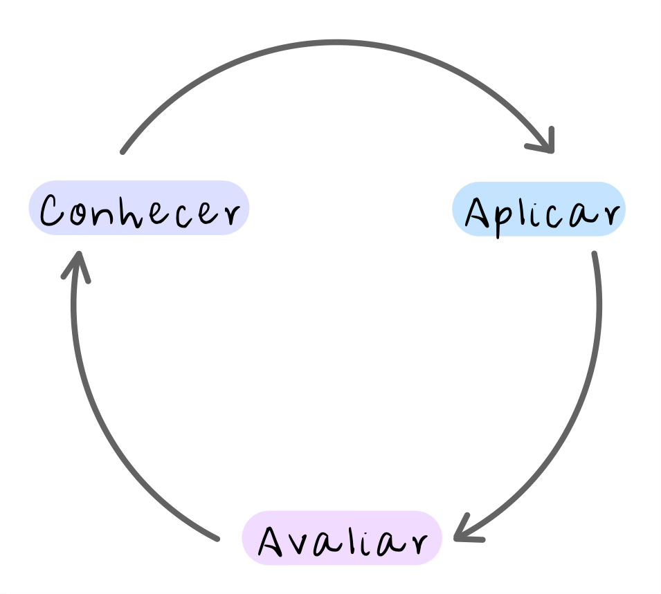 Ciclo de conhecer, aplicar e avaliar representado graficamente