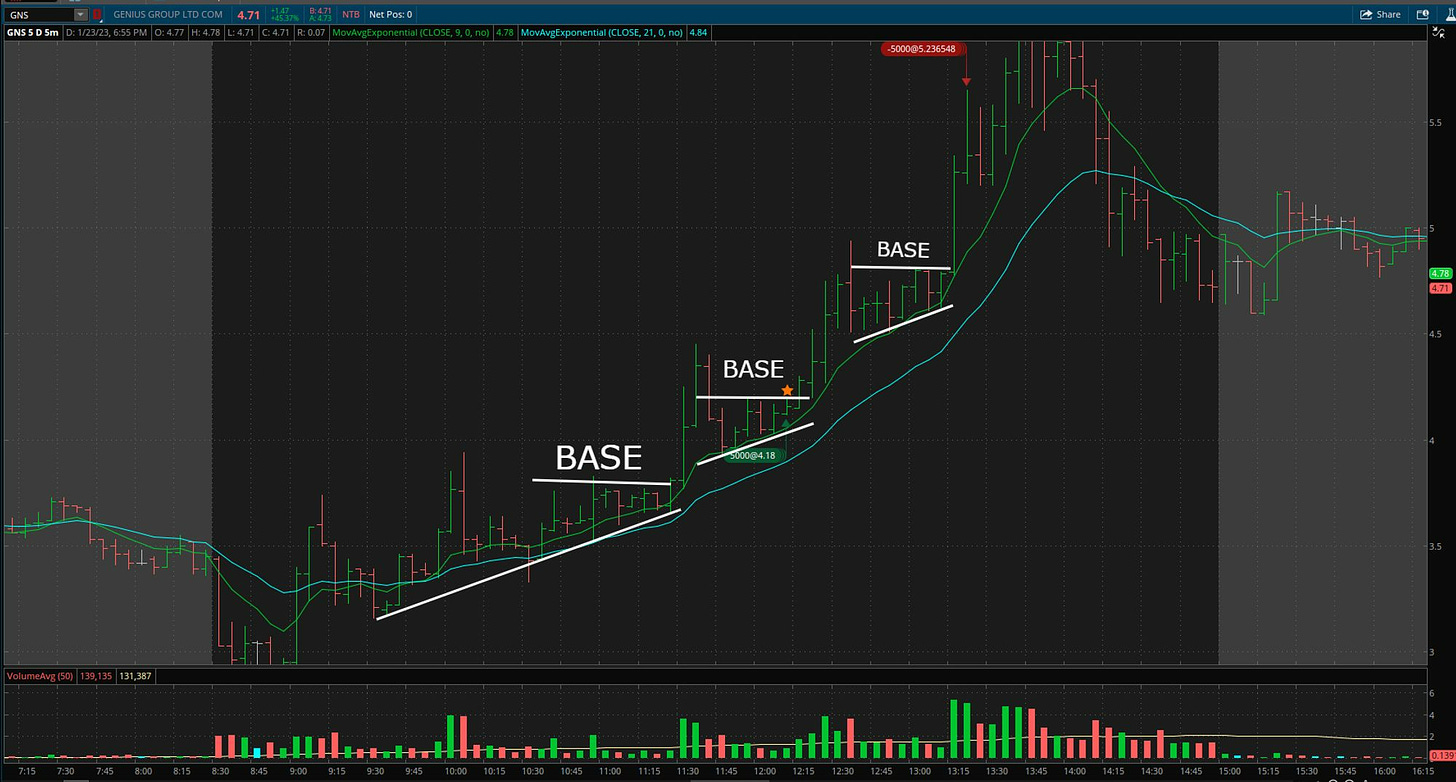 $GNS - 5 Minute Chart