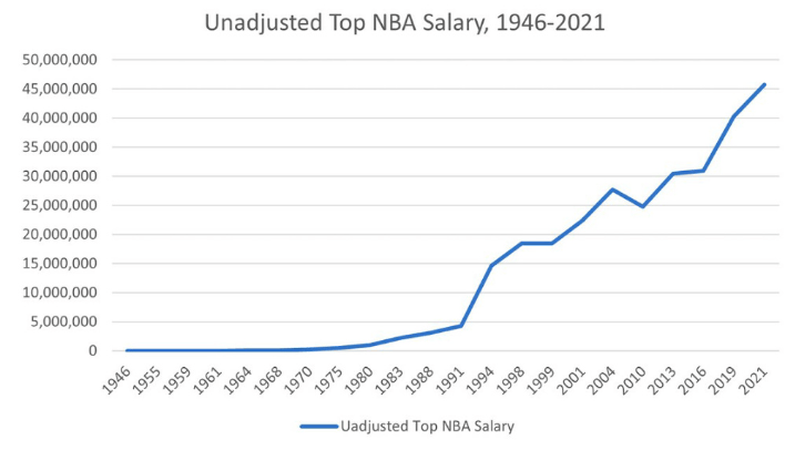 nba top salary 1946-2021