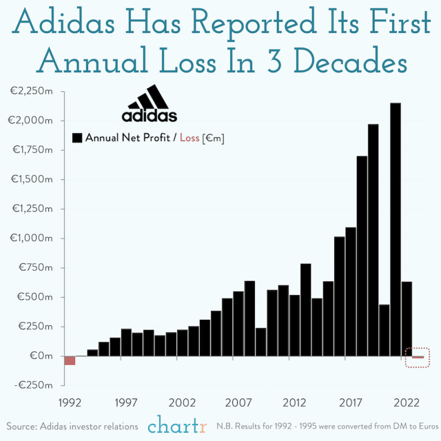 Adidas - First Loss Reported In Three Decades | TalkMarkets