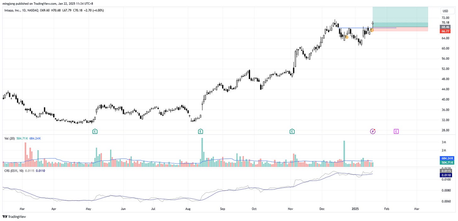 Intapp (INTA) stock buy signal