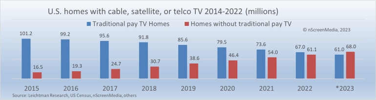 US TV at the end of 2023 - nScreenMedianScreenMedia