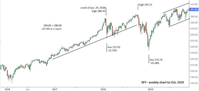 SPY weekly chart to October, 2019