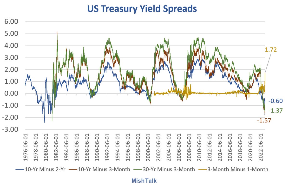 US Treasury yield spreads from St. Louis Fed, chart by Mish. 