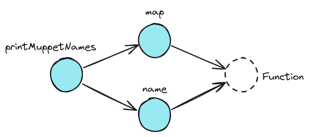 Four circles: three solid circles labeled print muppet names, map, and name, and a dashed circle labeled function. Arrows go from print muppet names to map and name, from map to function, and from name to function.