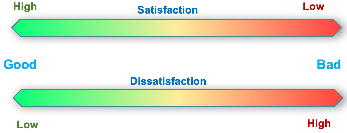 Herzberg's Dual Theory view of job satisfaction