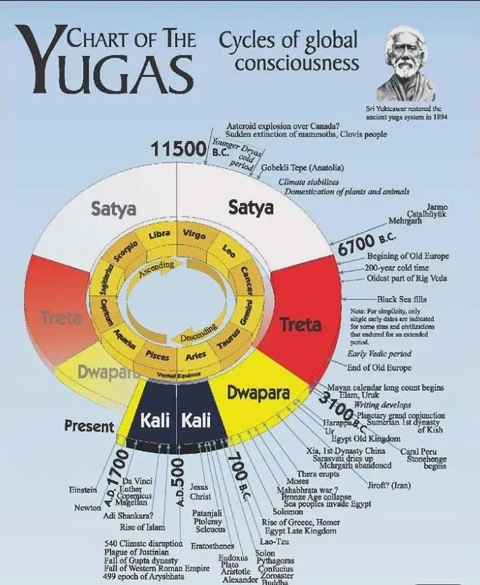 The Yugas/The Great Year – Celestial Chimes Astrology
