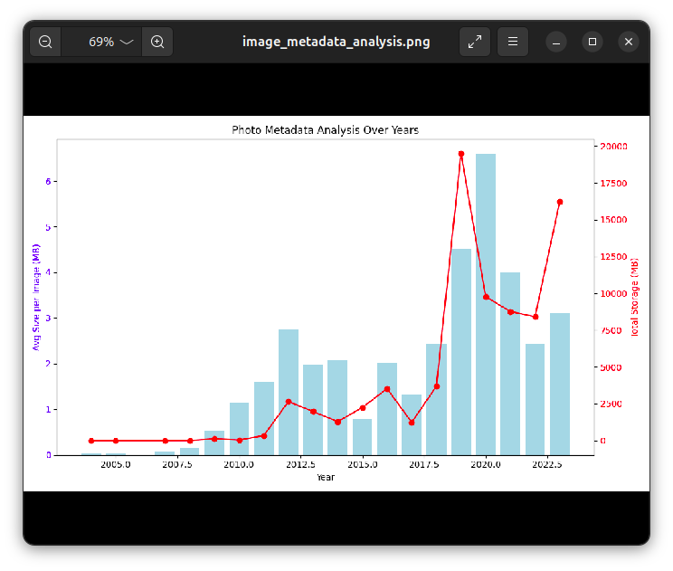 Screenshot of photo metadata analysis, showing both total storage as well as average size of each image over time. Screenshot of photo metadata analysis, showing both total storage as well as average size of each image over time.