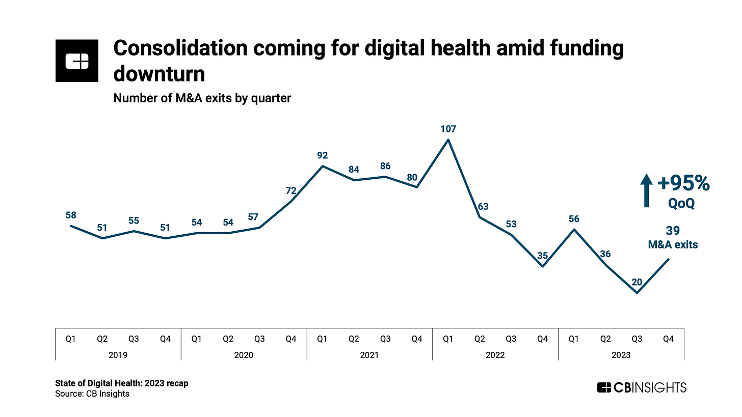 State of Digital Health 2023 Report - CB Insights Research