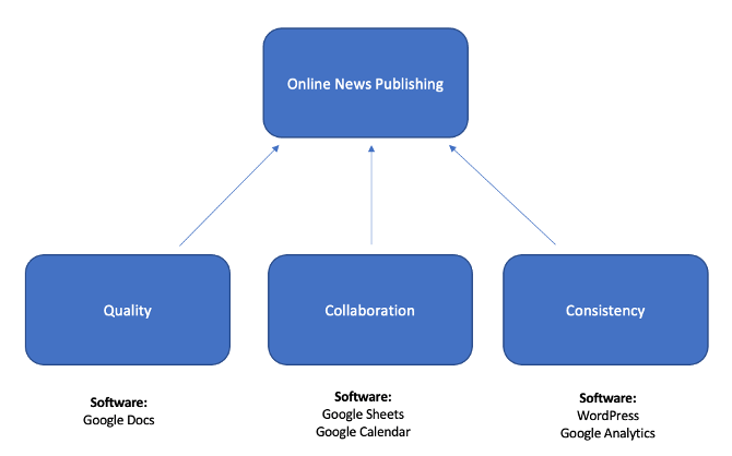 News Publisher Workflow