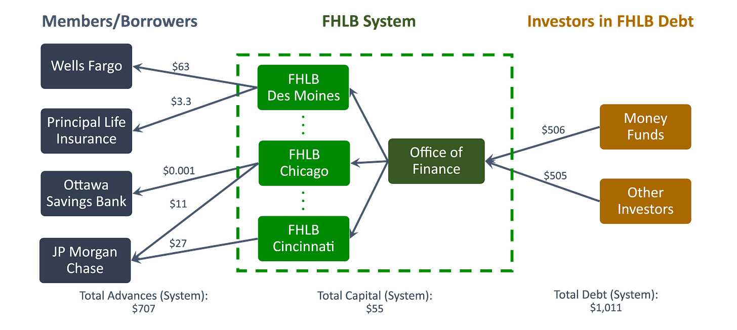 Figure 2. Schematic map of the flow of funding in the FHLB system. See accessible link for data description.