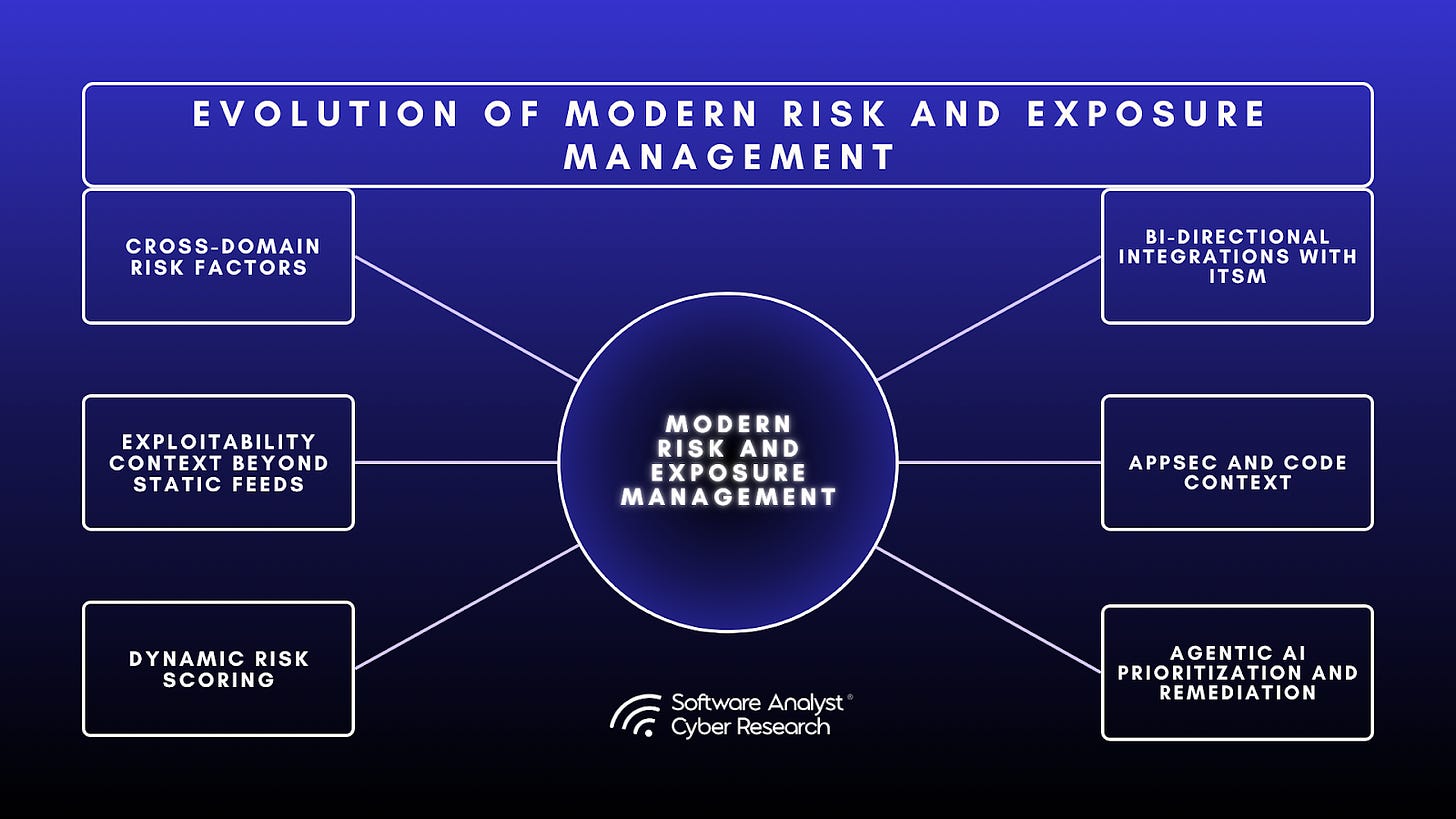 An infographic detailing the features of Modern Risk and Exposure Management Platforms.