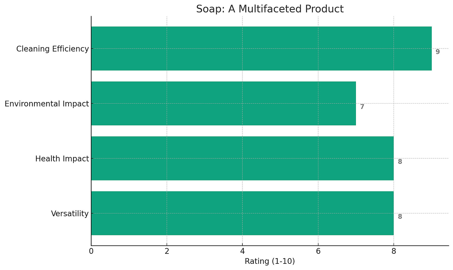 A horizontal bar chart titled ‘Soap: A Multifaceted Product’ with four categories: Cleaning Efficiency, Environmental Impact, Health Impact, and Versatility. Each category is rated on a scale from 1 to 10, with Cleaning Efficiency rated at 9, Environmental Impact at 7, Health Impact at 8, and Versatility also at 8. The chart visually emphasizes soap’s high effectiveness in cleaning and its versatility.