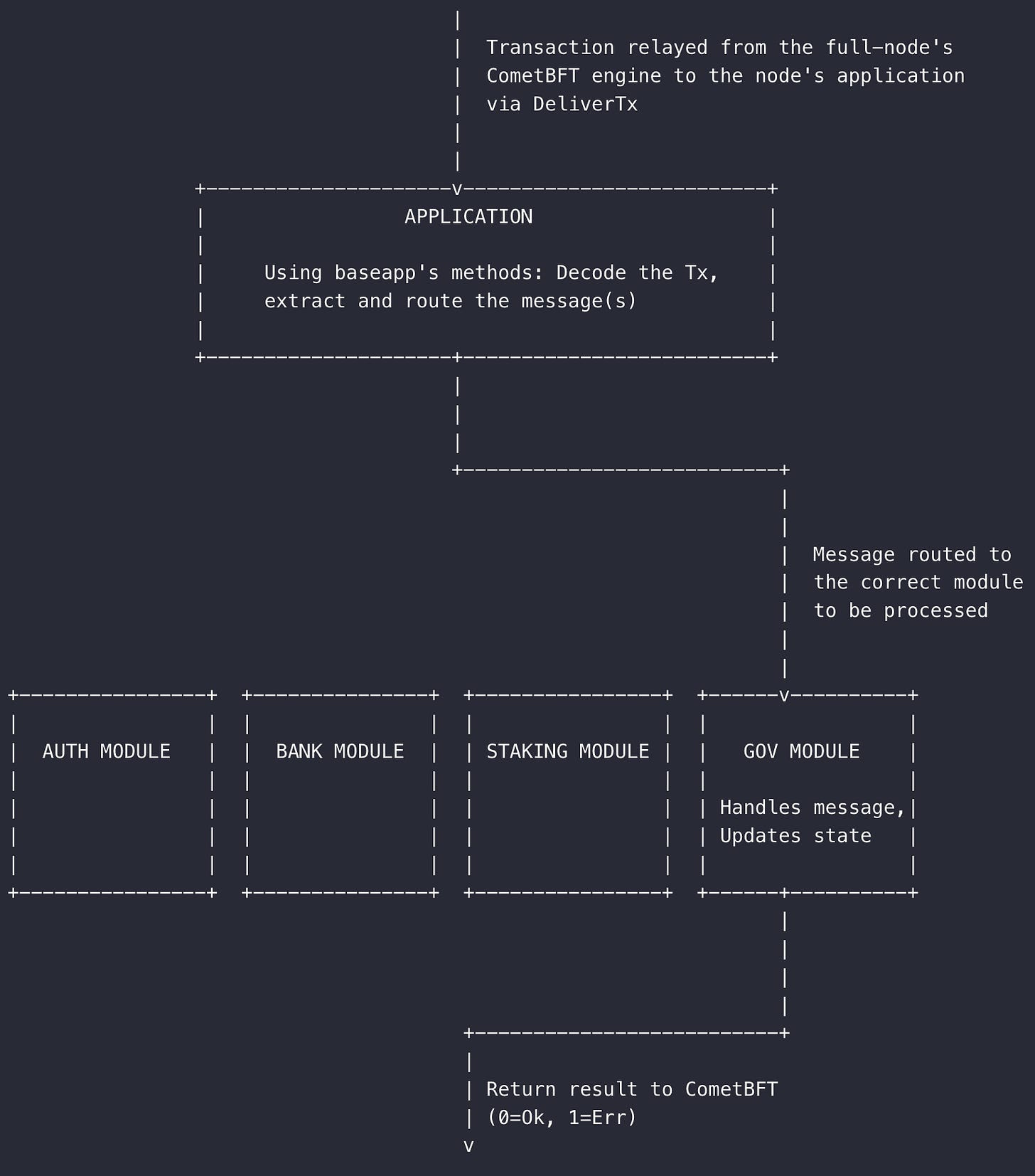 来源：https://docs.cosmos.network/v0.47/intro/sdk-design