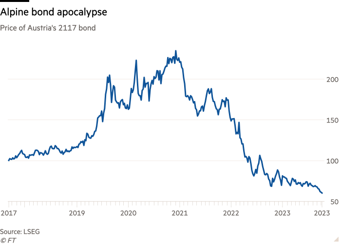 Line chart of Price of Austria's 2117 bond showing Alpine bond apocalypse