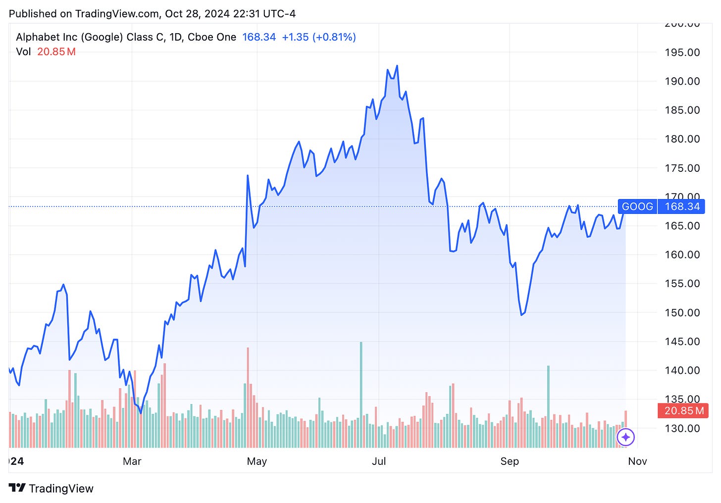 TradingView chart