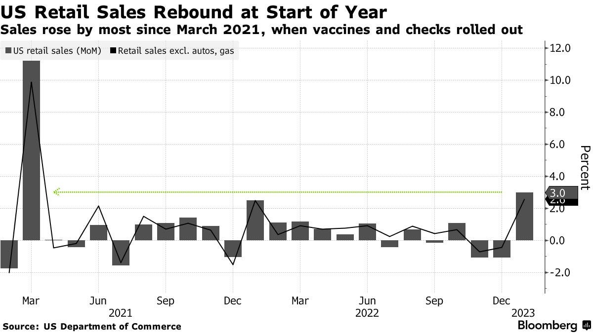 US Retail Sales Rebound at Start of Year | Sales rose by most since March 2021, when vaccines and checks rolled out