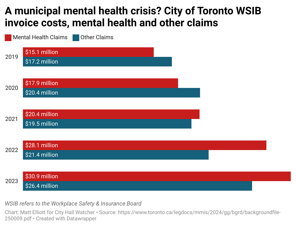 Chart titled: A municipal mental health crisis? City of Toronto WSIB invoice costs, mental health and other claims