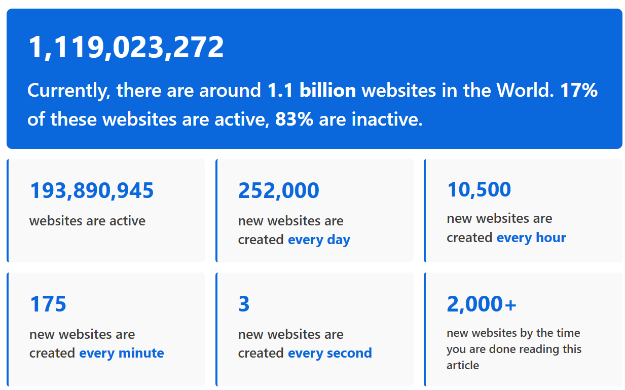 A Siteeffy graphic highlighting how many website there are in total and how many are launched in various increments