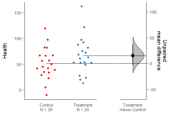 Gardner-Altman plot for two independent groups