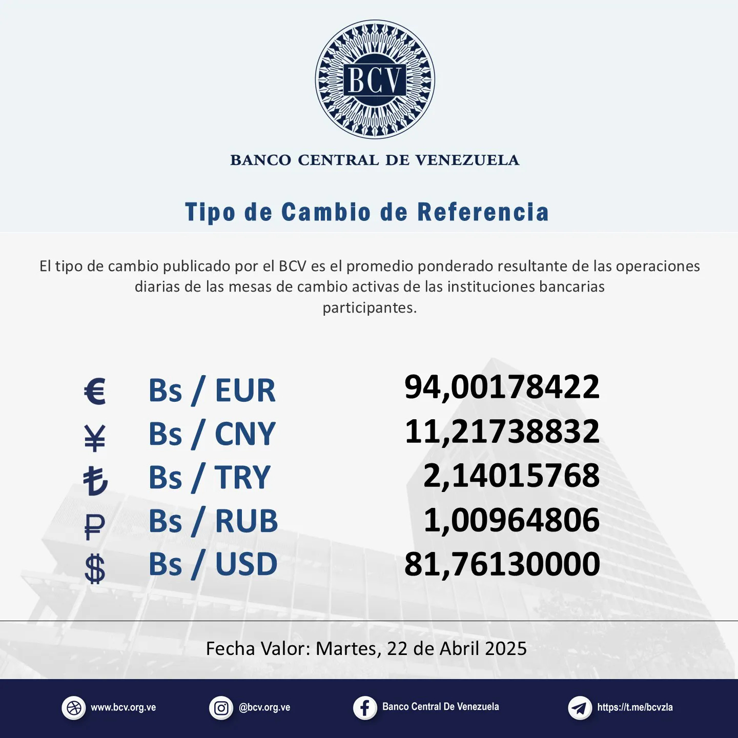 May be an image of text that says 'BCV CENTRAL DE VENEZUELA po de Camblo de Referencla El tipo de cambio publicado por el BCV es el promedio ponderado resultante de las operaciones diarias de las mesas de cambio activas de las instituciones bancarias participantes. 2812 P € Bs/ EUR ¥ Bs/ CNY も Bs/ Bs/TRY / TRY Bs/ RUB $ Bs/ USD 94,00178422 11,21738832 2,14015768 1,00964806 81,76130000 Fecha Valor: Martes, 22 de Abril 2025 www.bcv.org.ve ve @bcv.org.ve Banc Central De Venezuela https: https:/ft.meibcvzla' May be an image of text that says 'BCV CENTRAL DE VENEZUELA po de Camblo de Referencla El tipo de cambio publicado por el BCV es el promedio ponderado resultante de las operaciones diarias de las mesas de cambio activas de las instituciones bancarias participantes. 2812 P € Bs/ EUR ¥ Bs/ CNY も Bs/ Bs/TRY / TRY Bs/ RUB $ Bs/ USD 94,00178422 11,21738832 2,14015768 1,00964806 81,76130000 Fecha Valor: Martes, 22 de Abril 2025 www.bcv.org.ve ve @bcv.org.ve Banc Central De Venezuela https: https:/ft.meibcvzla'