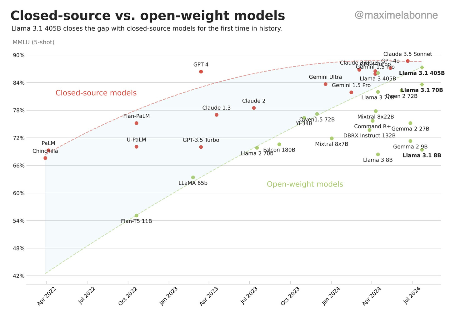 Closed vs open source models