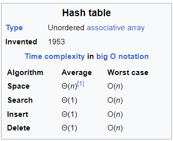 In a well-dimensioned hash table, the average time complexity for each lookup is independent of the number of elements stored in the table.