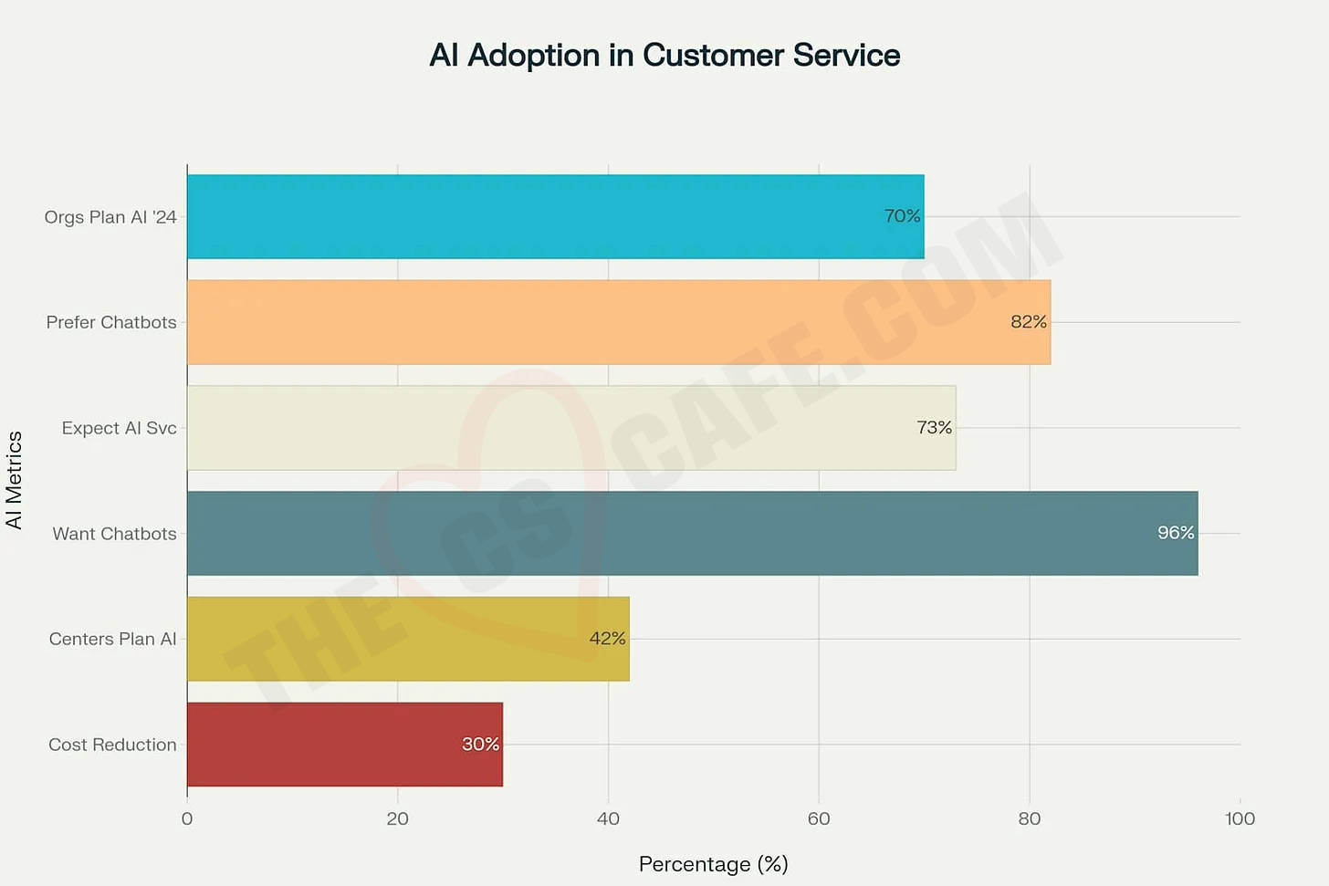 Horizontal bar chart showing AI adoption statistics in customer service. Key metrics include: 96% of customers want chatbots, 82% prefer chatbots for basic inquiries, 73% expect AI-powered service, 70% of organizations plan AI implementation in 2024, 42% of contact centers plan AI adoption, and 30% expect cost reduction from AI implementation. Horizontal bar chart showing AI adoption statistics in customer service. Key metrics include: 96% of customers want chatbots, 82% prefer chatbots for basic inquiries, 73% expect AI-powered service, 70% of organizations plan AI implementation in 2024, 42% of contact centers plan AI adoption, and 30% expect cost reduction from AI implementation.