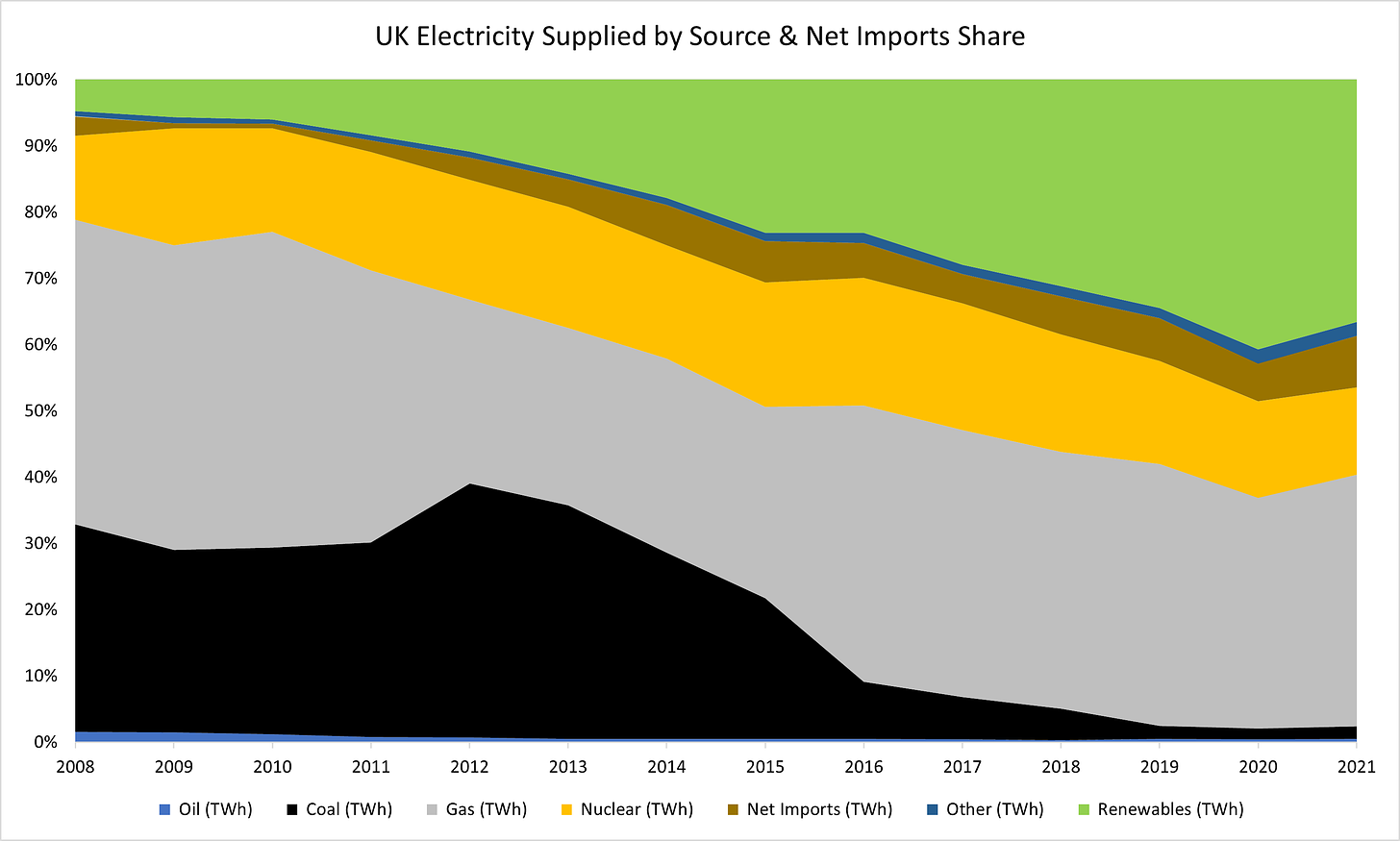 Hidden Costs of Net Zero: Share of UK Electricity Supplied by Source 2008-2021