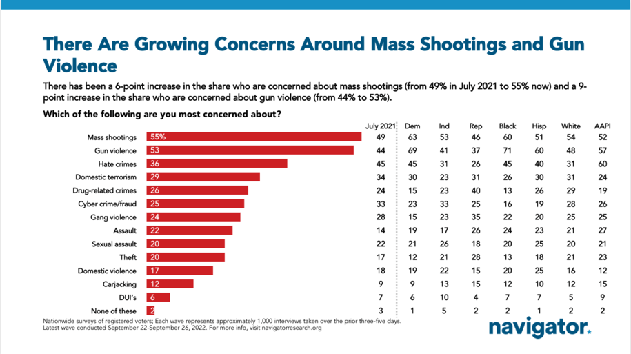 Bar graph showing Americans' top concerns regarding crime are: mass shootings, gun violence, hate crimes, domestic terrorism, and drug-related crimes.
