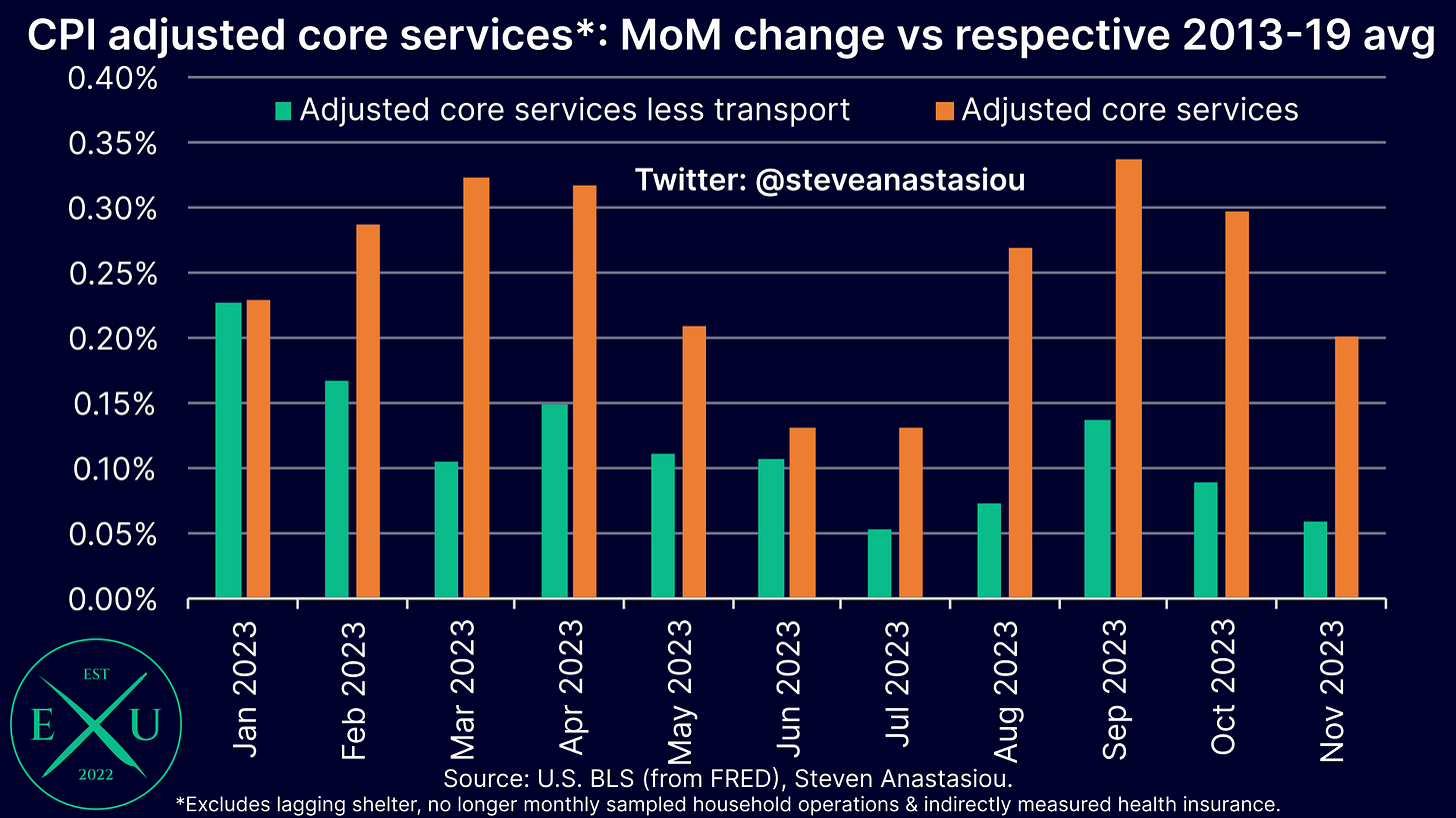 Adjusted core services prices less transport costs have shown a material moderation in 2H23