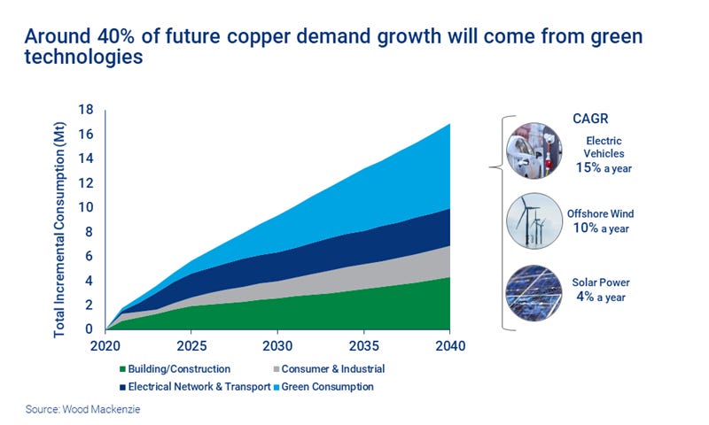 Nickel and copper: building blocks for a greener future | Wood Mackenzie