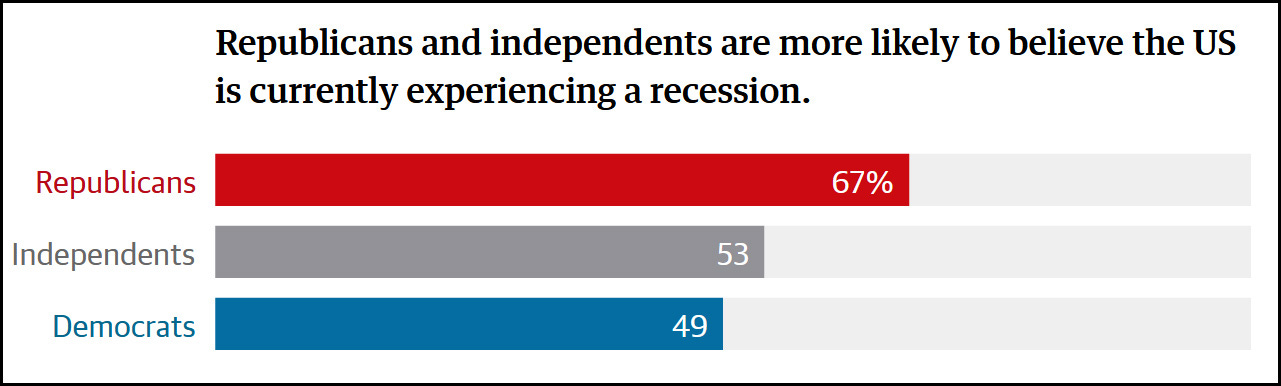 Gráfico mostrando que un 49% de demócratas y dos tercios de republicanos creen que el país está en recesión.