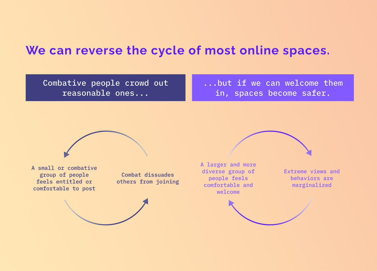 A diagram showing how we can reverse the cycle of most online spaces from a cycle of combative people crowing out reasonable ones, to a cycle of if we welcome them in, spaces become safer