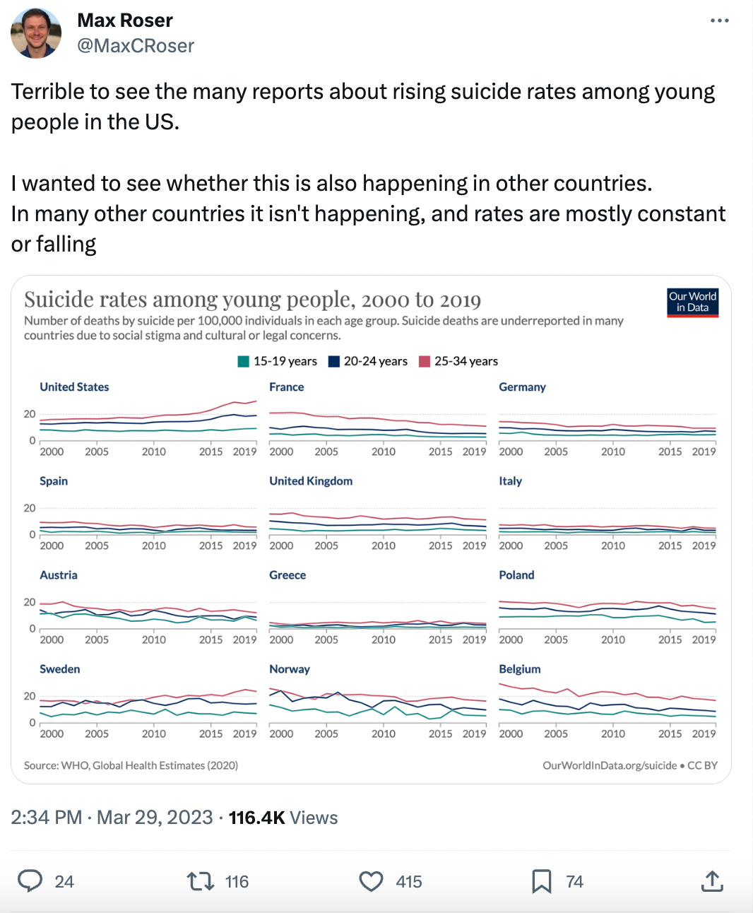 Max Roser Tweet Showing Trends in Suicide Not Getting Worse Since 2010 in many countries