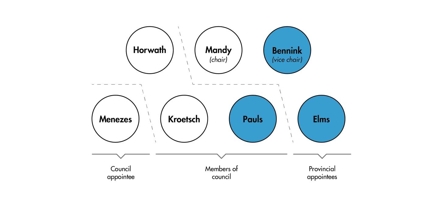 The members of the Hamilton police services board with their political affiliations - noting Pauls, Elms, and Bennink were all previous PC candidates.