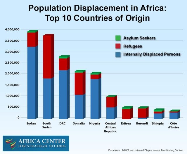 The image shows a graph of the number of people displaced by conflict in different African countries