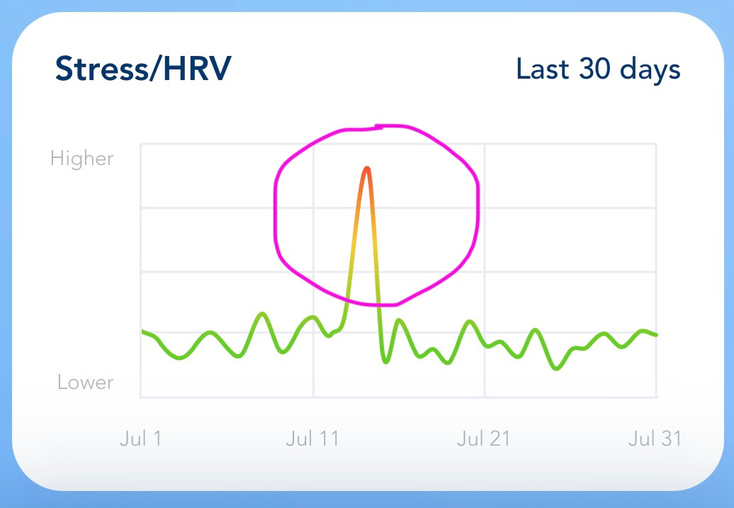 Graph with a sudden HRV spike