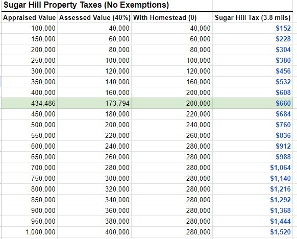 May be an image of text that says 'Sugar Hill Property Taxes (No Exemptions) Appraised Value Assessed Value (40%) With Homestead (0) Sugar Hill Tax (3.8 mils) 100,000 40,000 40,000 S152 150,000 60,000 60,000 S228 200,000 80,000 80,000 S304 250,000 100,000 100,000 $380 300,000 120,000 120,000 S456 350,000 140,000 160,000 $532 400,000 160,000 200,000 $608 434,48 173,794 200,000 S660 450,000 180,000 220,000 S684 500,000 200,000 240,000 $760 550,000 220,000 260,000 $836 600,000 240,000 280,000 $912 650,000 260,000 280,000 $988 700,000 280,000 280,000 $1,064 750,000 300,000 280,000 S1,140 800,000 320,000 280,000 S1,216 850,000 340,000 280,000 $1,292 900,000 360,000 280,000 $1,368 950,000 380,000 280,000 $1,444 1,000,000 400,000 280,000 S1,520'