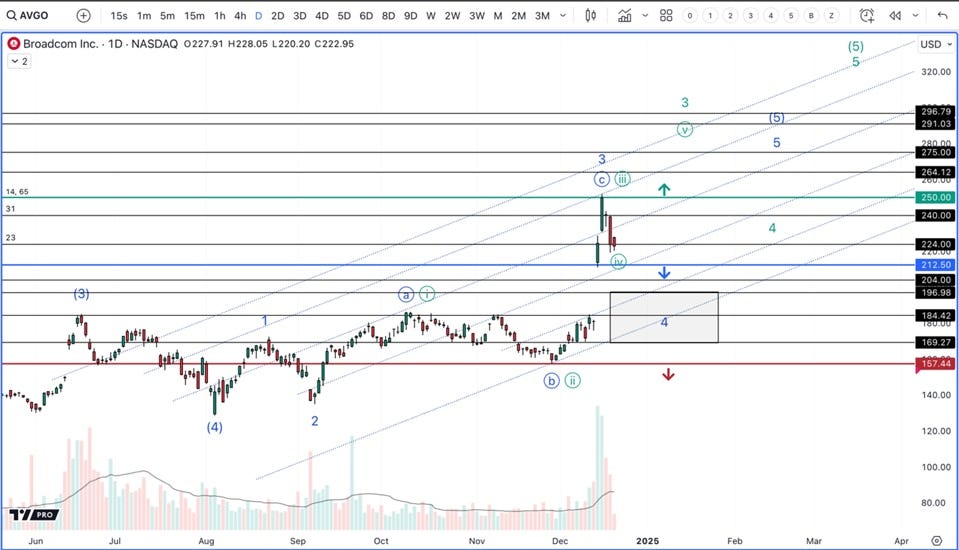 Broadcom Technical Chart