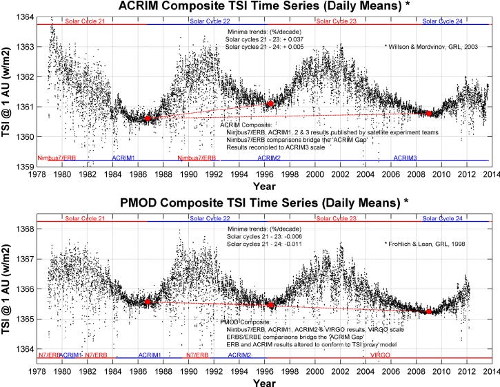 ACRIM | Sun Climate ACRIM | Sun Climate