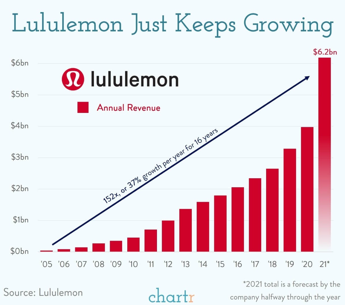 Lululemon: The company has been in the right place at the right time... for  quite a while