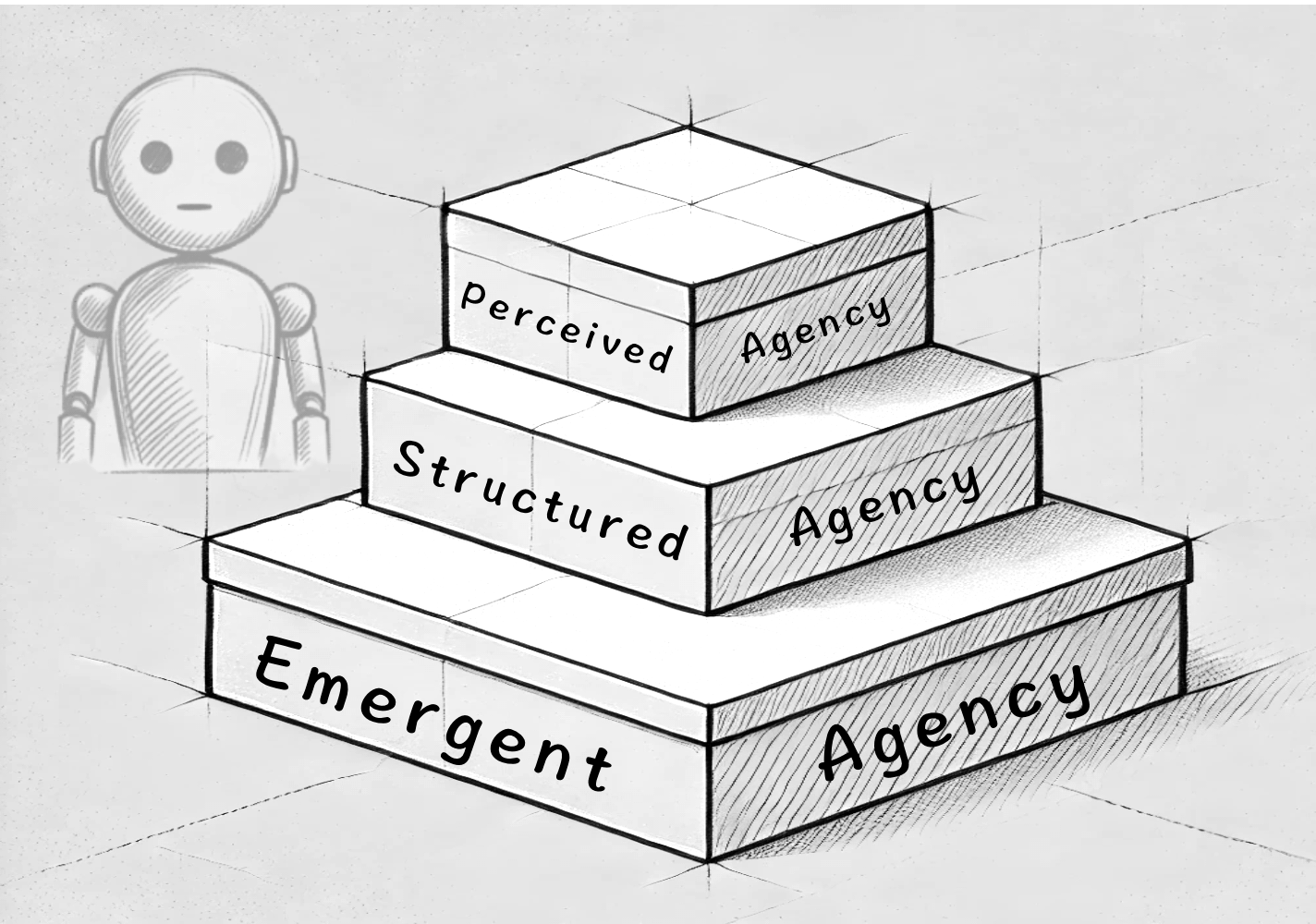 Nested boxes illustrating the three different levels of agency