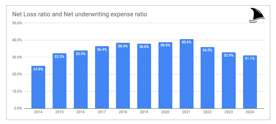 Bar chart showing Kingstone Companies (KINS) net underwriting expense ratio from 2014 to 2024, peaking at 40.6% in 2021 before improving to 31.1%—used in stock analysis and deep dive on insurance cost control and margin trends for stock investing.