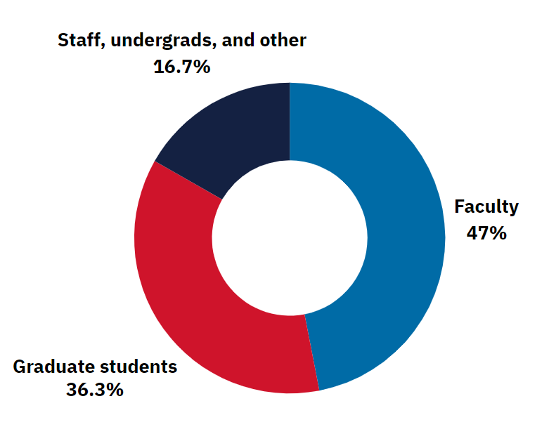 A donut chart shows that attendees at our 2023-2024 workshops and programs in the 2023-2024 academic year.