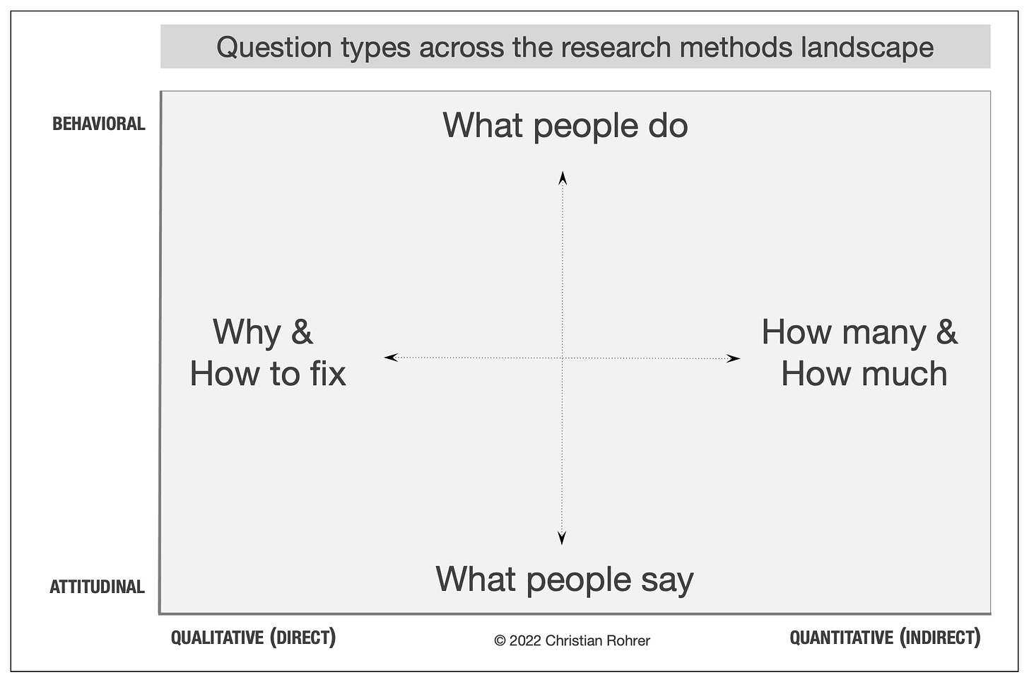 Question types across the research-methods landscape