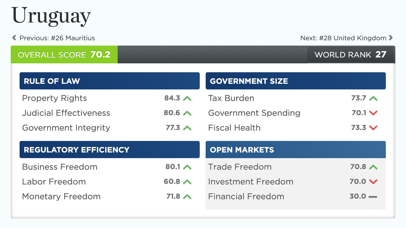 Uruguay - Economic Freedom Ranking.