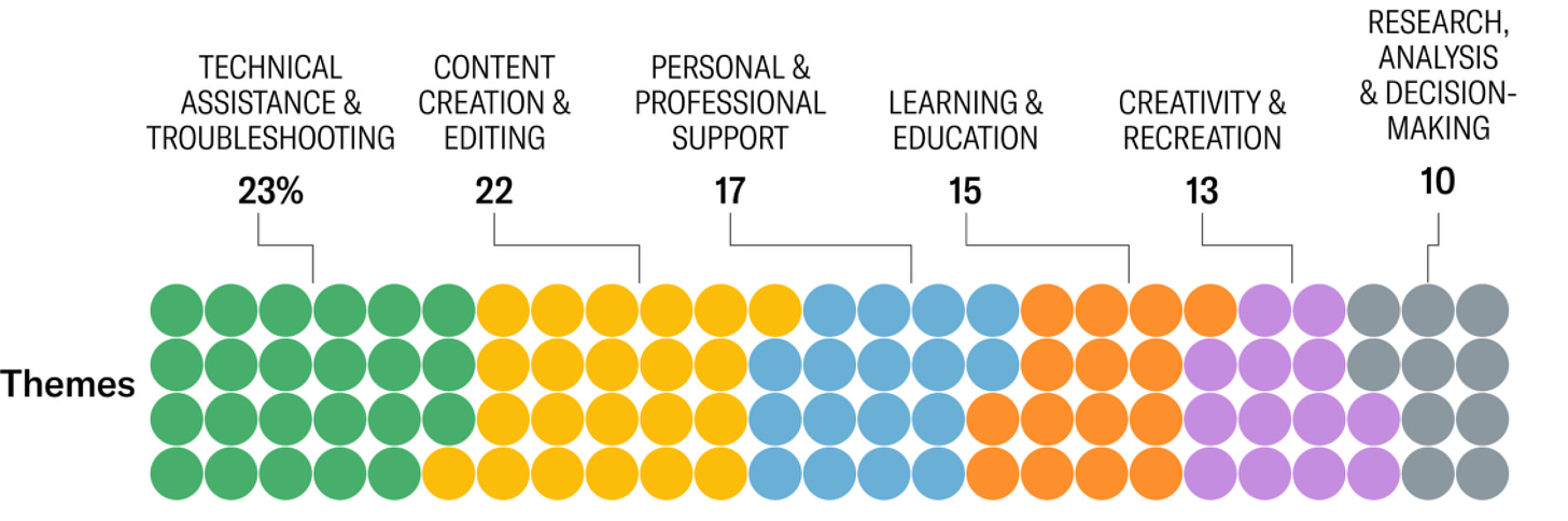 The image displays several horizontal bar charts represented by rows of colored circles. The bars represent different themes or categories, with percentages or values shown at the top.  The categories from left to right are: 1) Technical assistance & troubleshooting (28%, green circles) 2) Content creation & editing (22%, yellow circles)  3) Personal & professional support (17%, blue circles) 4) Learning & education (15%, orange circles) 5) Creativity & recreation (13%, purple circles) 6) Research, analysis & decision making (10%, gray circles)  The rows of colored circles visually depict the relative values or percentages for each theme or category.